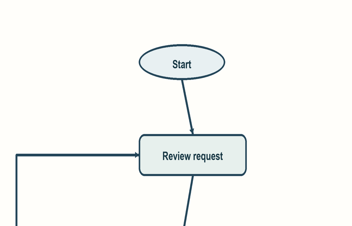 Close view of Start and Review request nodes in the saved diagram result