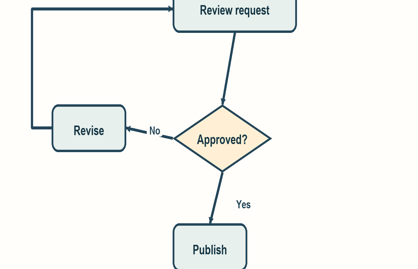 Close view of the approval decision and Yes and No connectors in the saved result